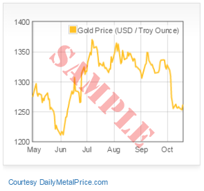 Free Metal Price Charts for Websites